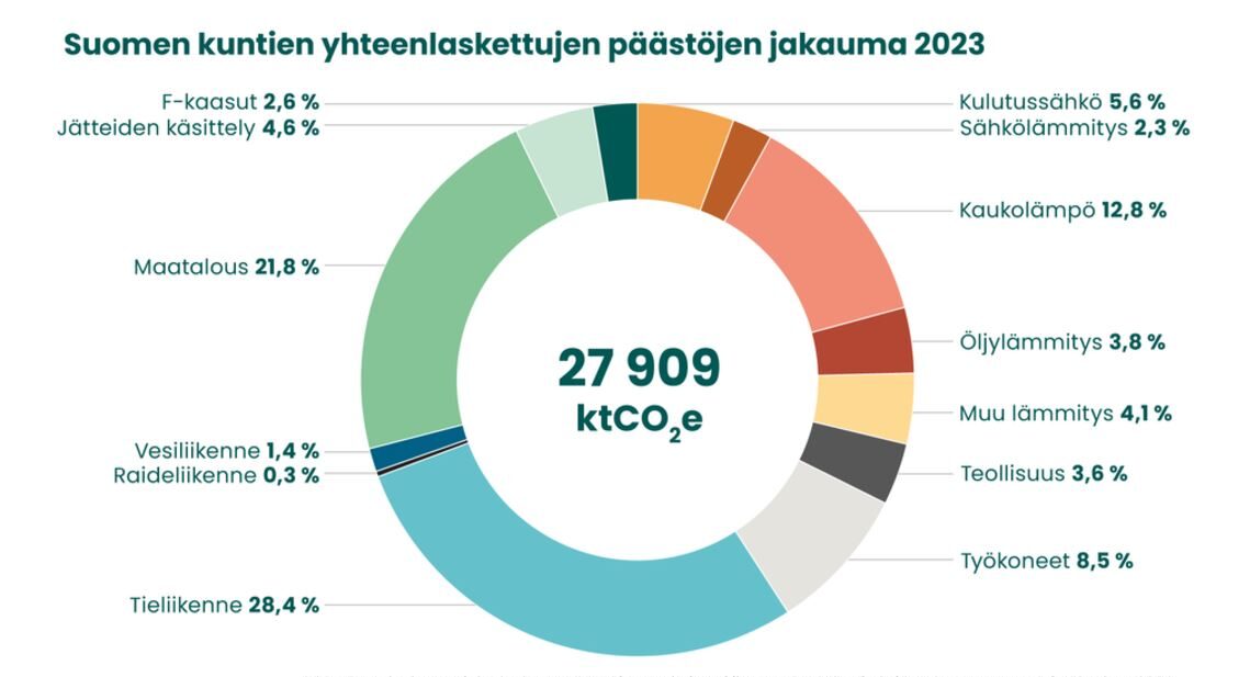 Suomen ympäristökeskuksen ennakkotieto: kuntien ilmastopäästöt reippaassa laskussa