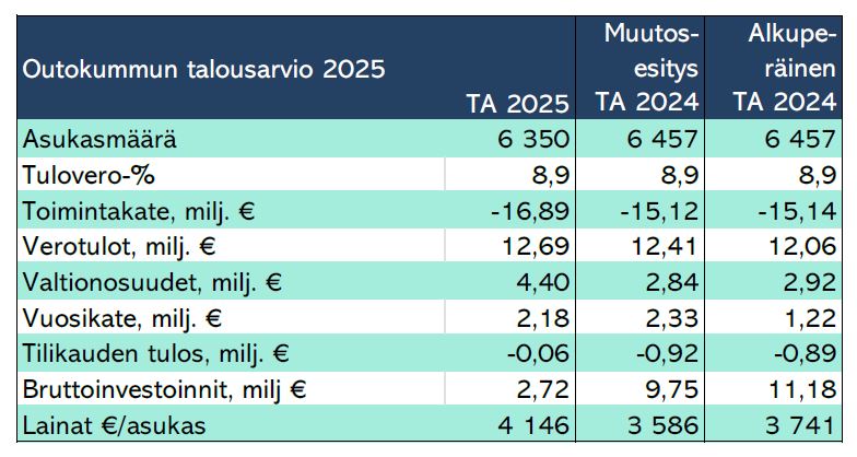 Talousarvion tunnuslukuja 2025.